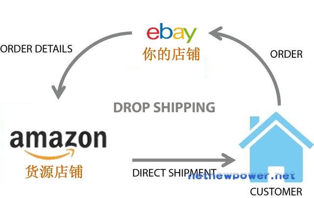 轻量级外贸电商业务模式：Drop shipping - 2